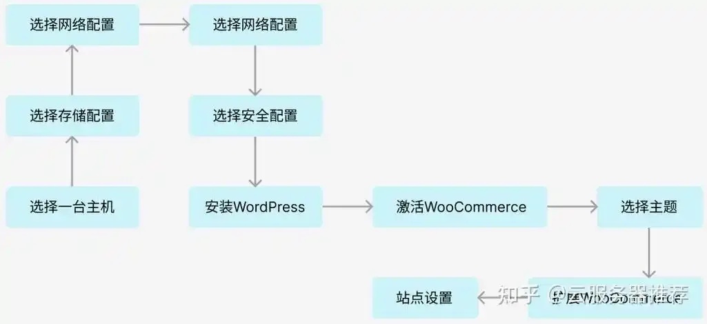 云服务器搭建数据库配置教程