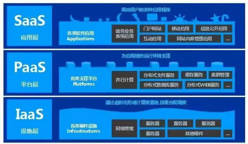 云服务三大平台：IaaS PaaS SaaS详解