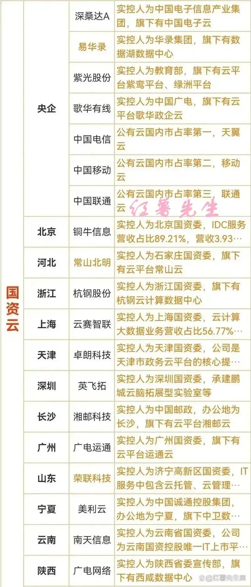 云服务商上市公司：从入门到精通