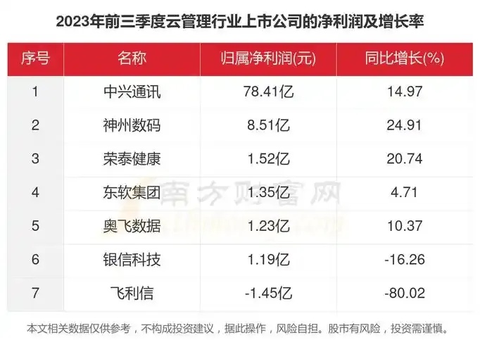 云服务上市公司行业分析与投资趋势解读