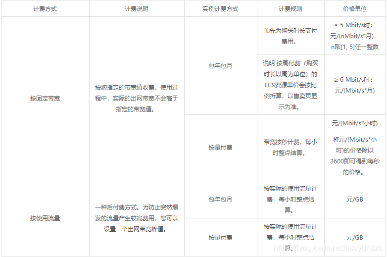 云服务器流量费