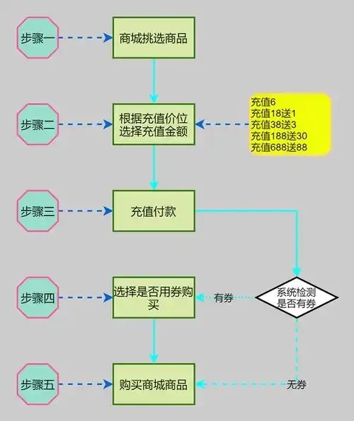 游戏账号购买交易流程