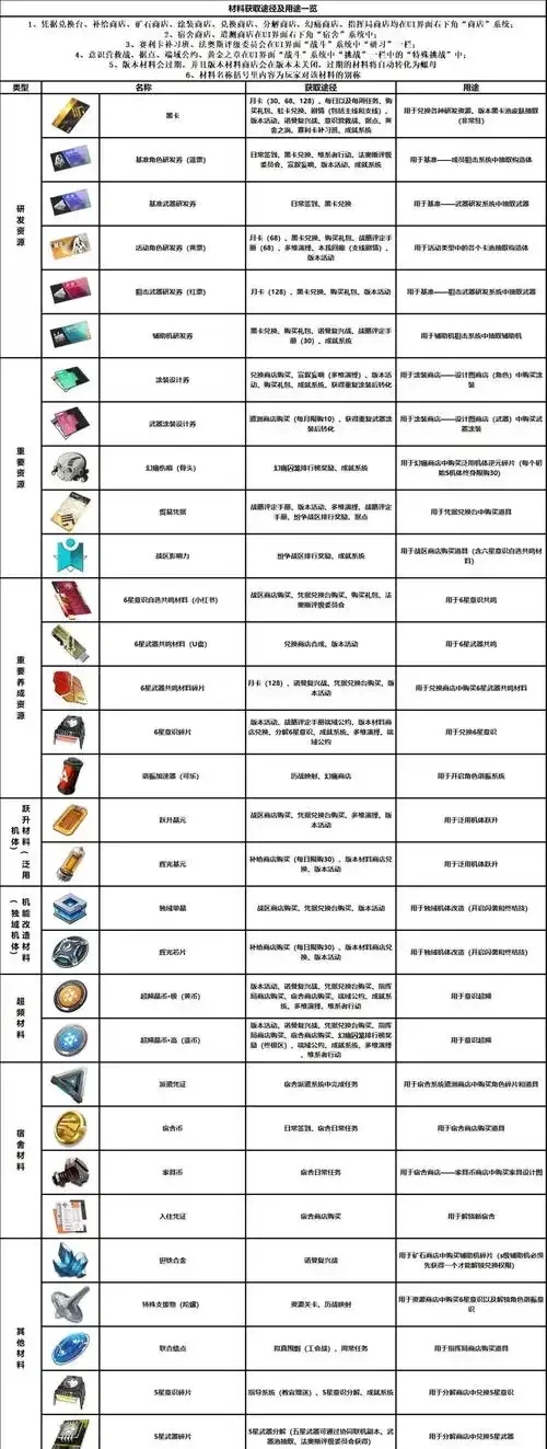 战双帕弥什辅助机升级材料