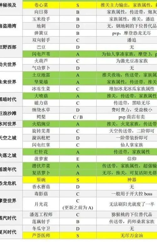 植物大战僵尸2科技时代攻略