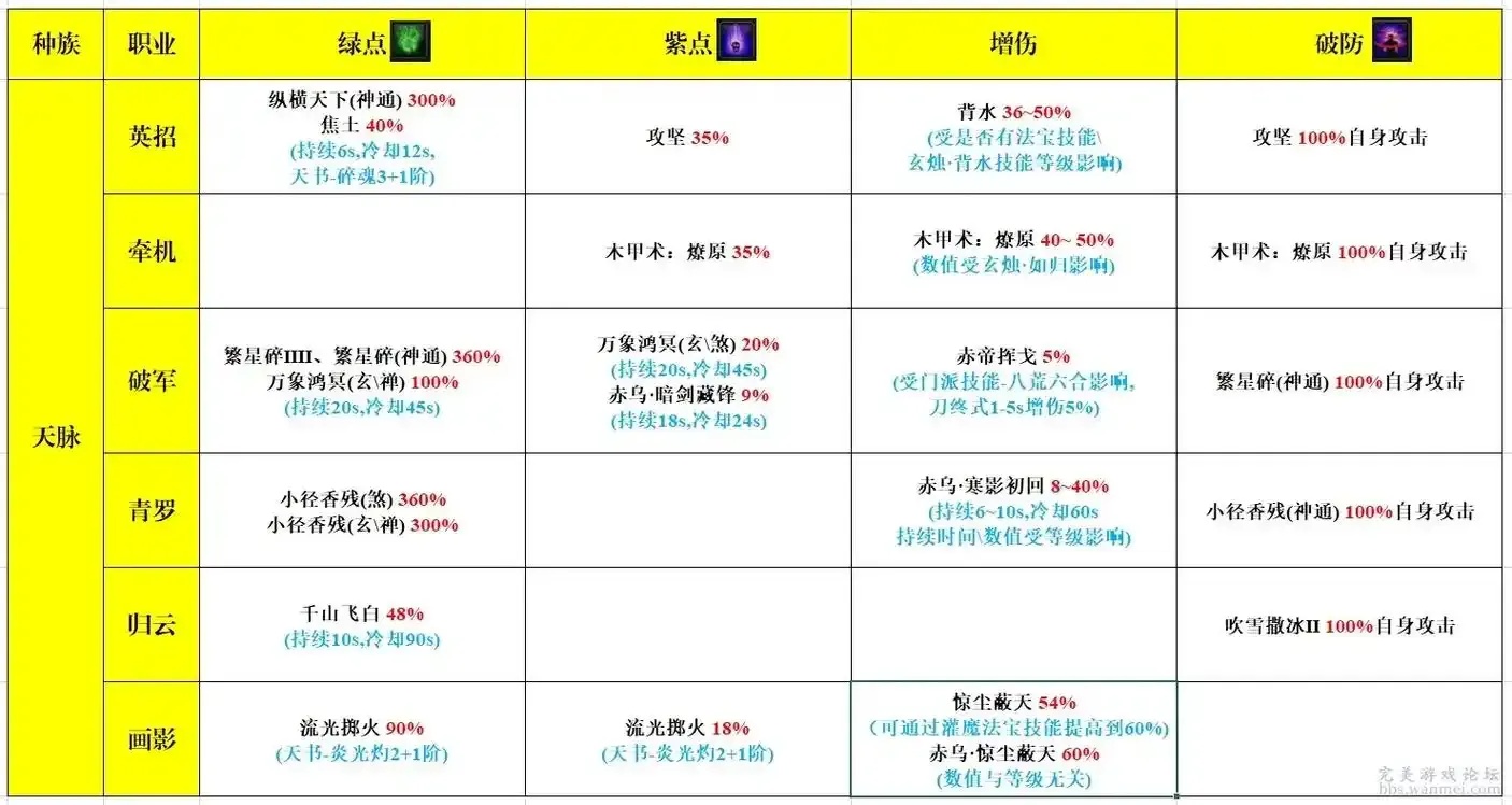 诛仙各职业绿点增伤技能汇总