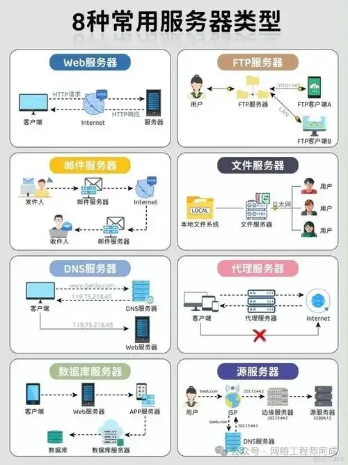 主流云服务器有哪些类型
