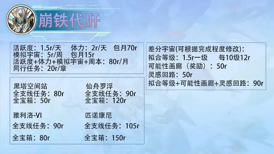 专业崩坏星穹铁道科技主线代练代肝