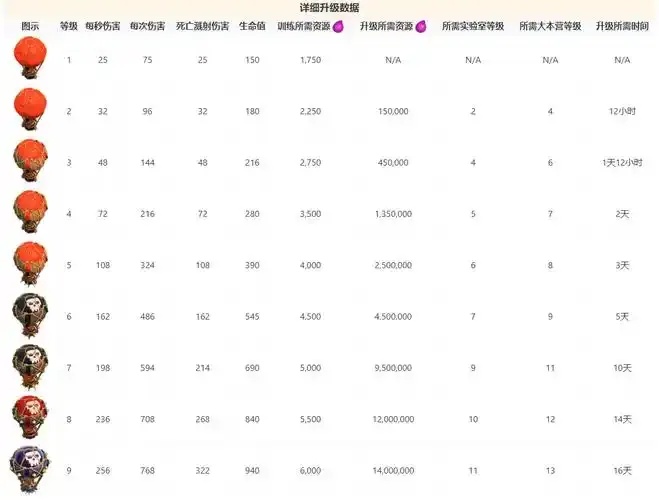最新部落冲突升级数据详细解析