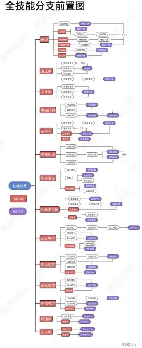 向僵尸开炮干冰弹进化科技树解析