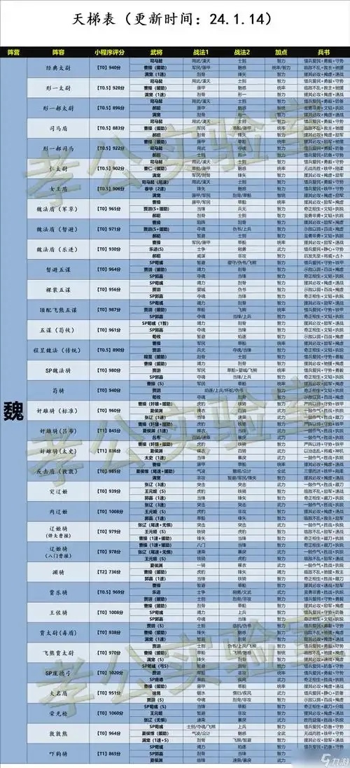 三国志战略版辅助角色评分