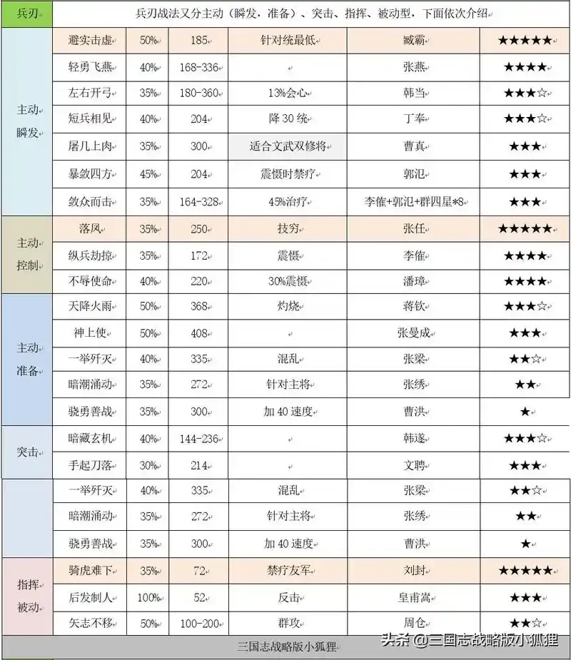 三国志战略版辅助战法大全:完整收录