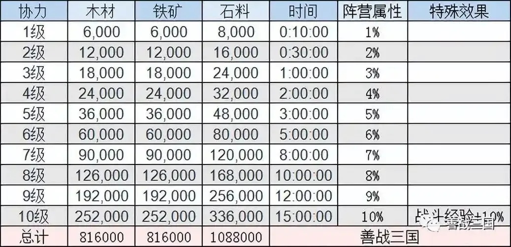 三国志战略版科技升级资源管理攻略技巧