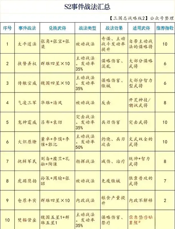 三国志战略版科技所需资源