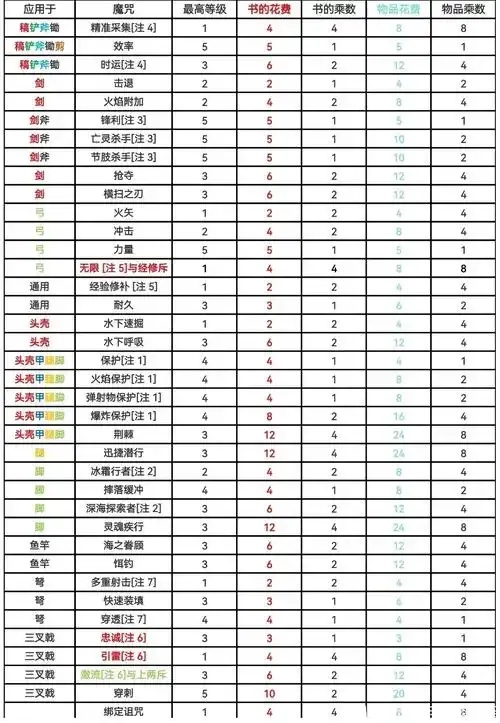 MC我的世界科技附魔组合详解与应用