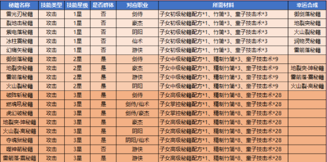 QQ三国子女辅助技能表全解析
