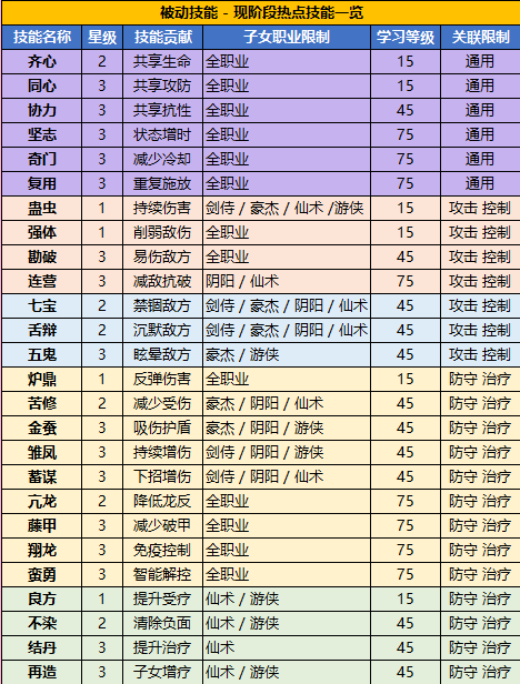 QQ三国子女辅助技能表详解