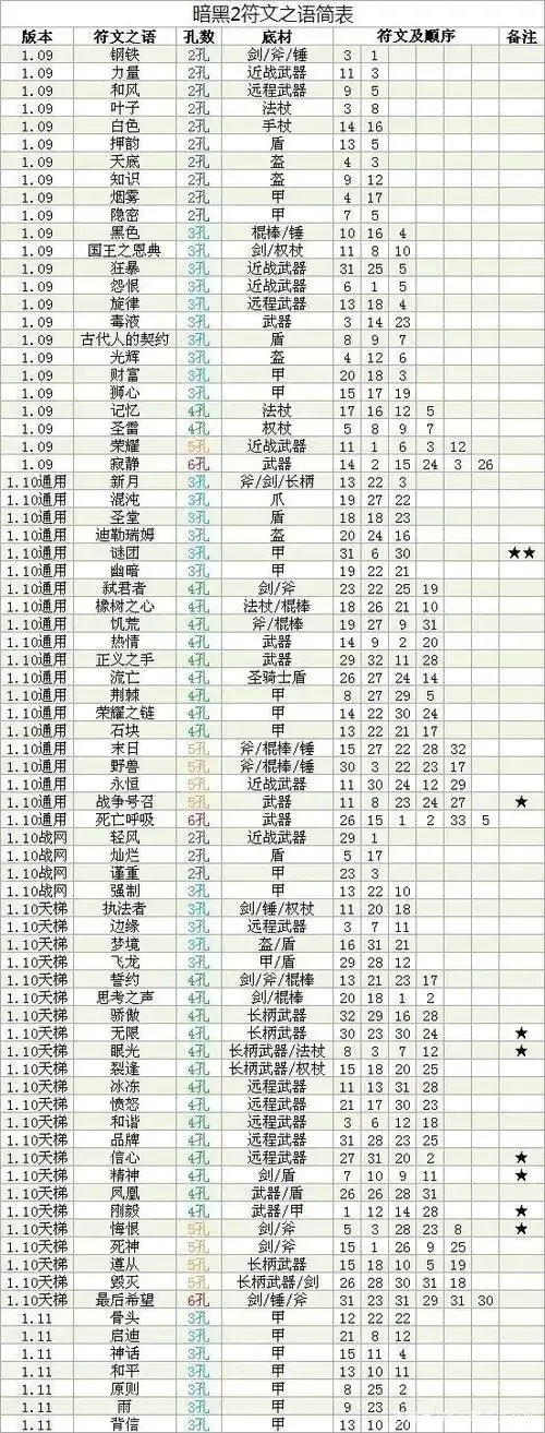 暗黑2符文之语78套公式大全 全网唯一终极指南!