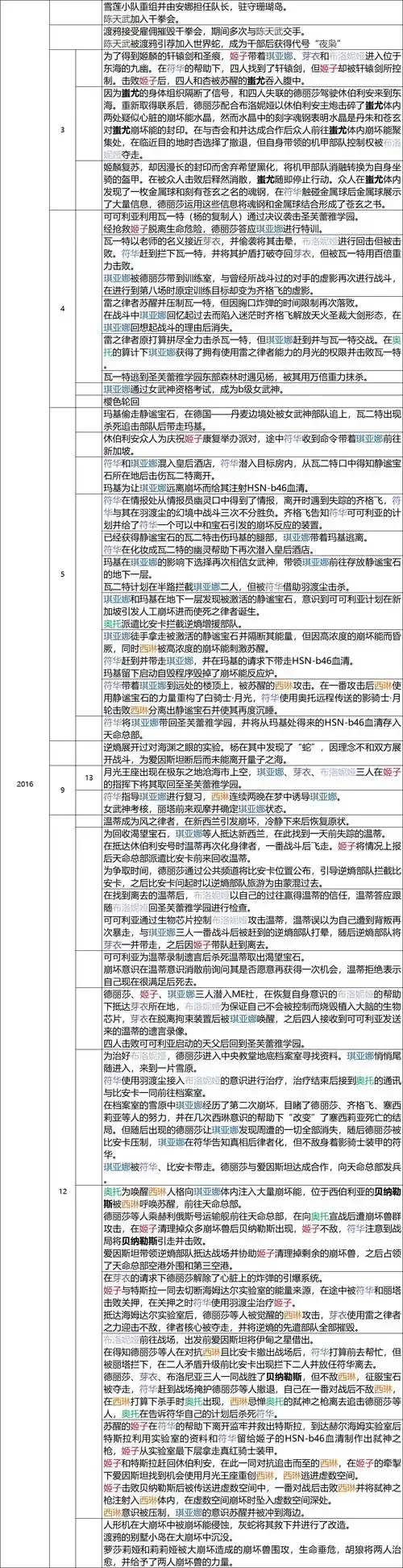 崩坏3科技等级怎么提升最快?玩家必看攻略