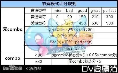 必看!QQ炫舞卡perfect秘籍