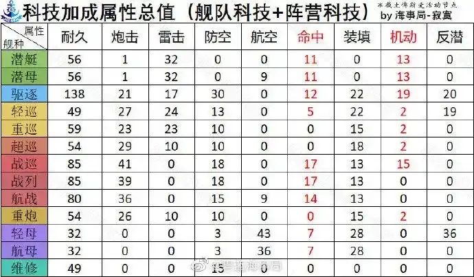 碧蓝航线科技点wiki指南