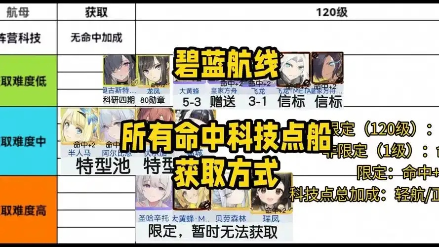 碧蓝航线满科技点速成攻略:2024版