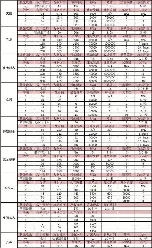部落冲突兵种升级数据大全最新
