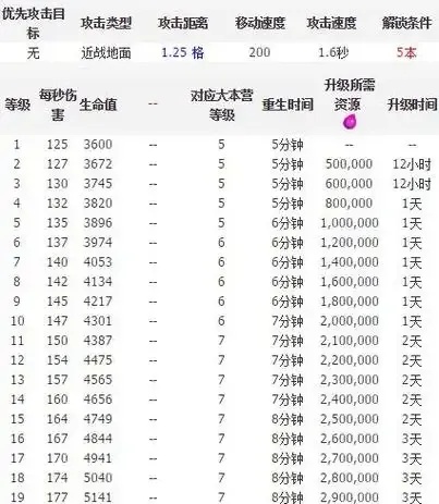 部落冲突科技升级数据解析