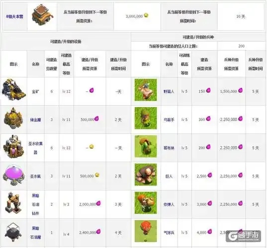 部落冲突升级顺序科技