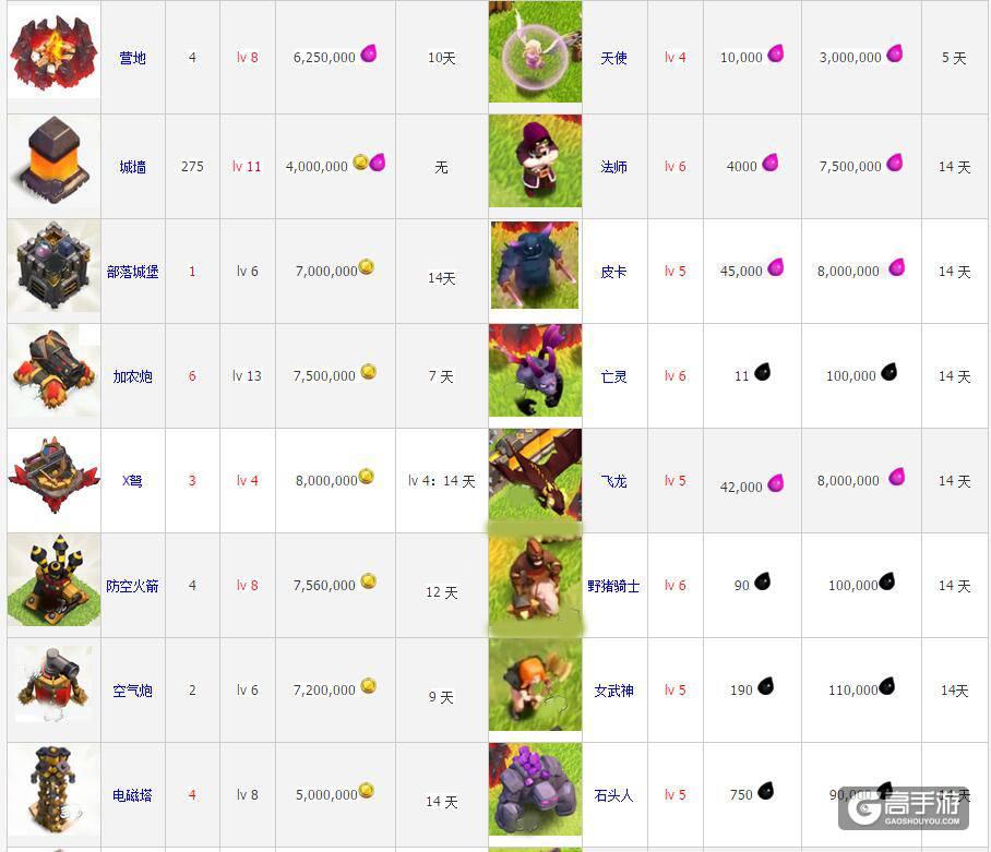 部落冲突数据怎么提升战力