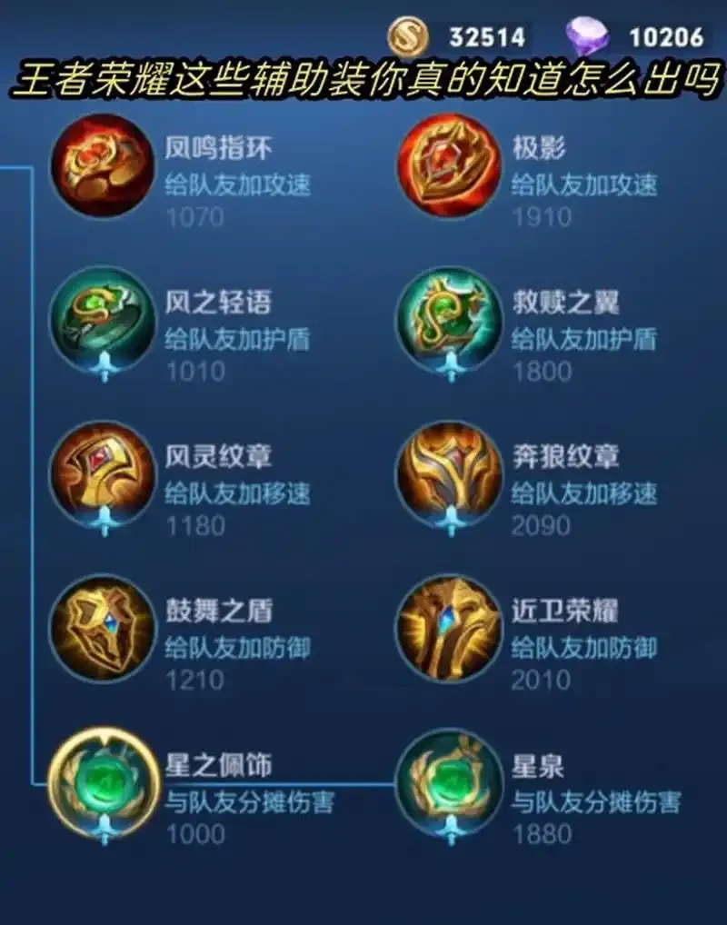 辅助必备!虚空之眼出装全解析