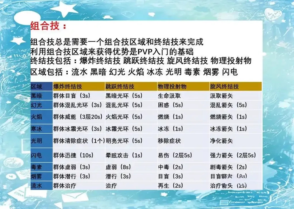 激战2各种属性对照