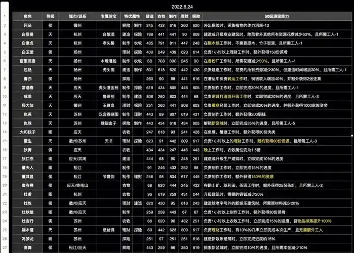 江南百景图人物分配攻略指南详细解析