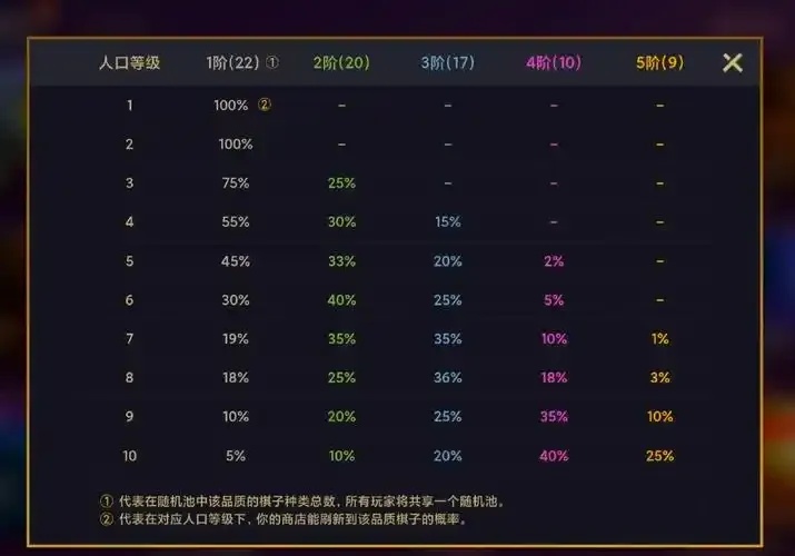 金铲铲二费卡牌库有多少张?完整解析