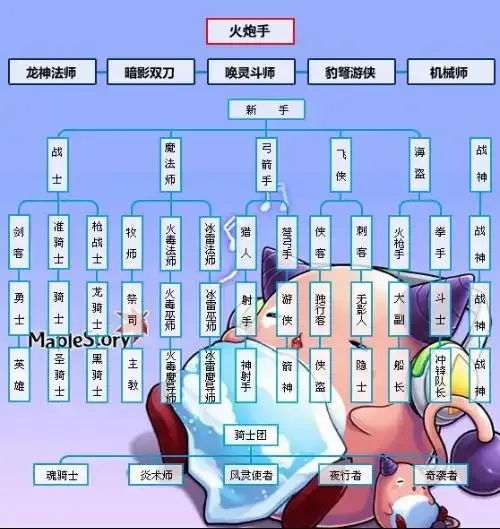 冒险岛科技党最强职业