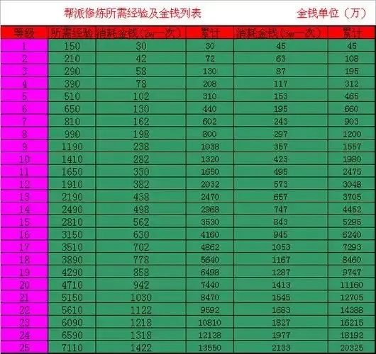 梦幻西游宝宝15级到20级修级费用
