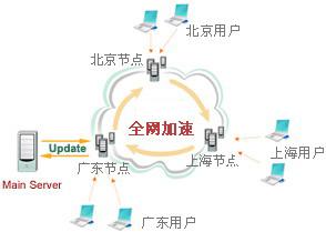 使用服务器搭建CDN加速网络：高效策略详解