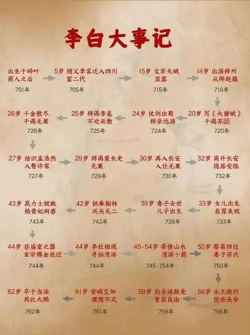 唐诗发展历程：如何绘制折线图