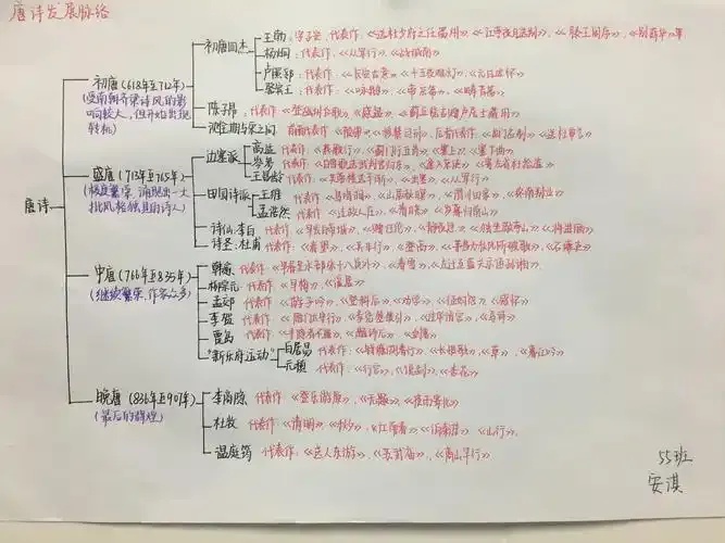 唐诗发展历程思维导图：探索古代文学的瑰宝