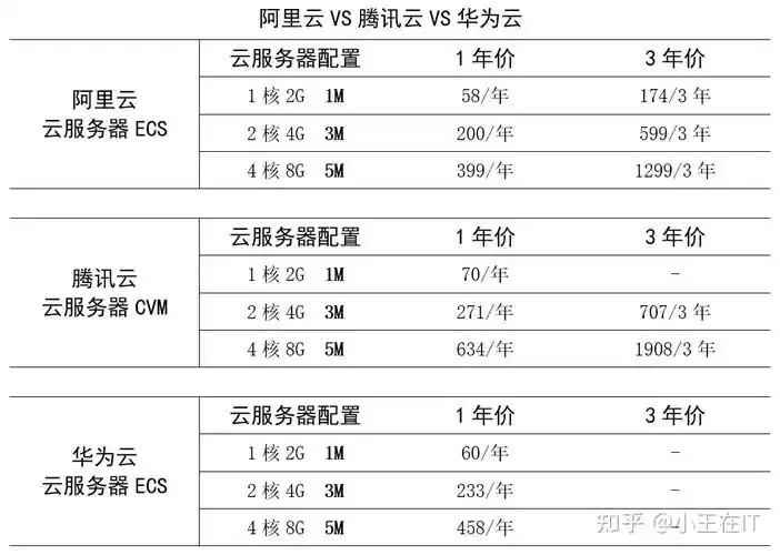 腾讯云、阿里云和华为云：哪个更适合您？