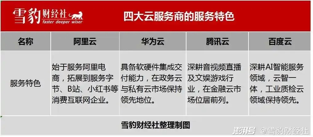 腾讯云阿里云华为云技术对比