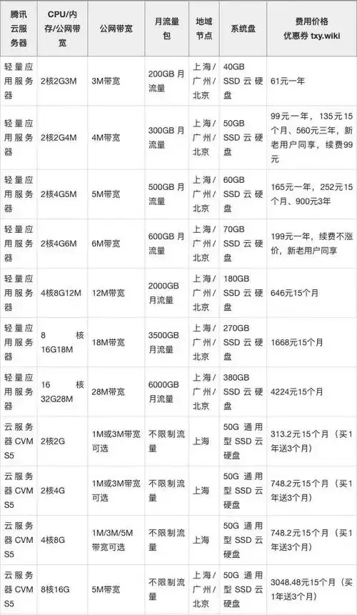 腾讯云服务器一年99元，续费价格如何？