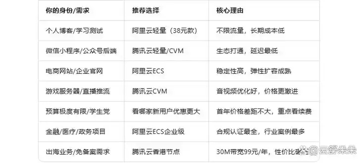 腾讯云服务器与阿里云服务器：性价比哪家更高？