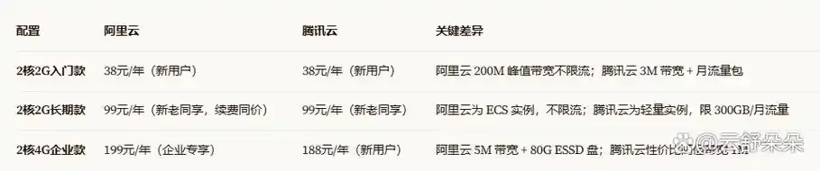 腾讯云服务器与阿里云服务器：性能与价格之争