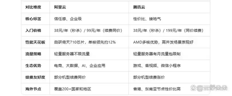 腾讯云与阿里云：服务器之选哪家强？