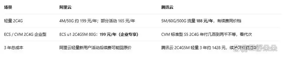 腾讯云与阿里云：性价比之争