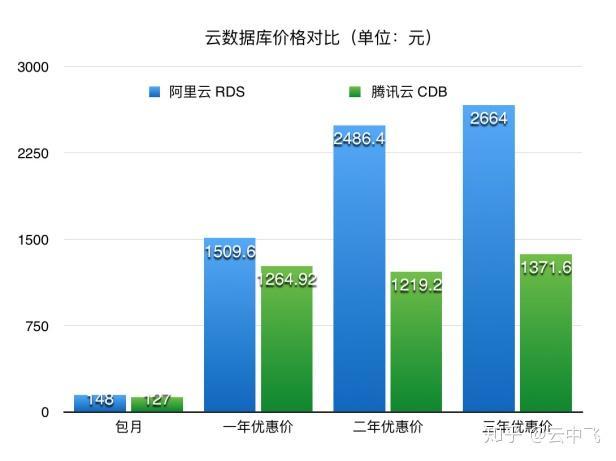 腾讯云与阿里云：性能之较量
