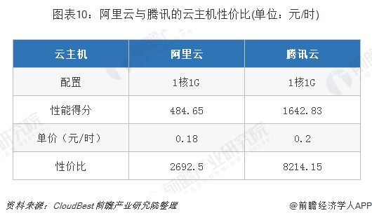 腾讯云与阿里云：性能之争谁更胜一筹？