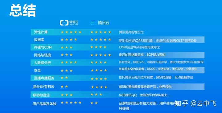 腾讯云与阿里云服务差异大：功能与价格解析