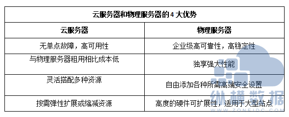 物理服务器 vs 云服务器：哪个更胜一筹？