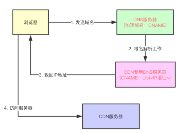 详细教程：5步快速搭建高效CDN系统方案